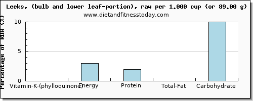 vitamin k (phylloquinone) and nutritional content in vitamin k in leeks